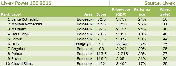 Tabella 1. Classifica Live Ex dei Vini Internazionali