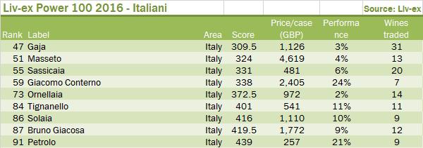 Tabella 2. Classifica Live Ex dei Vini Italiani