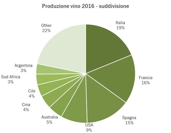 Grafico 1. Suddivisione della produzione del vino 2016