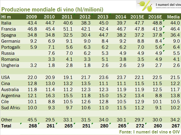 Tabella 1. La produzione del vino nel mondo