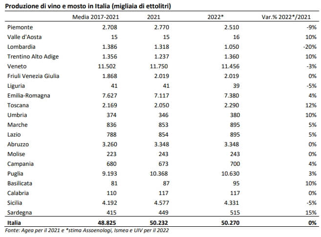 I dati regionali sulla produzione di vino negli ultimi anni