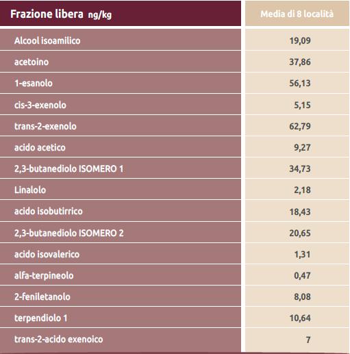 Profilo aromatico delle uve di Ribolla