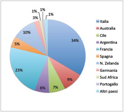 Quota di mercato import vini in valore nel periodo Gennaio - Dicembre 2016.jpg