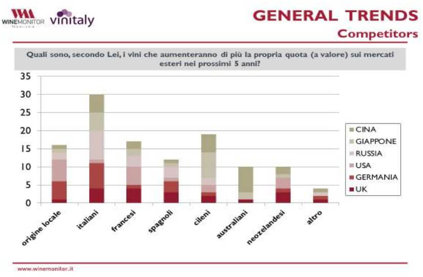 Il sondaggio di Vinitaly sul futuro del vino: I risultati del sondaggio relativi all'aumento della quota di mercato dei vini