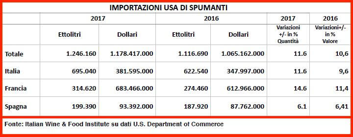 Tabella importazioni degli spumanti in America