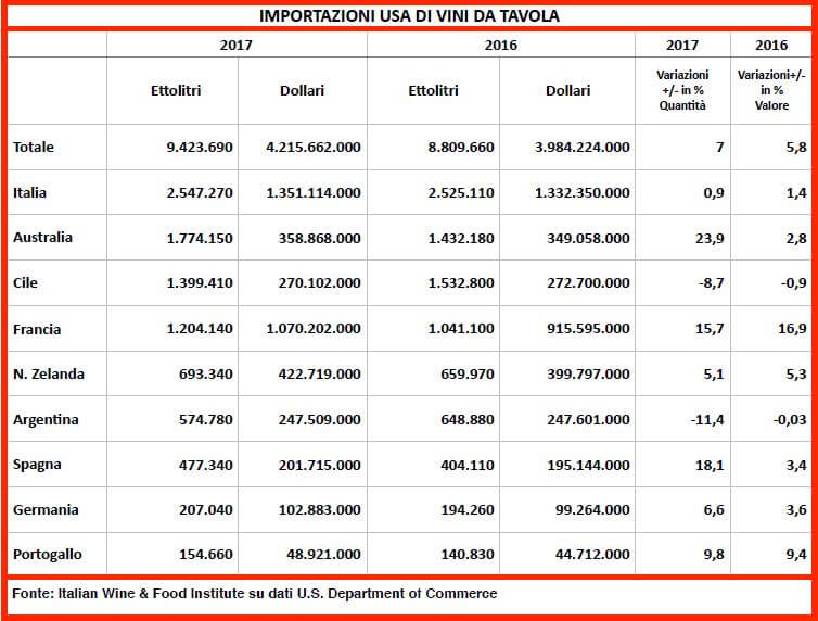 Tabella delle importazioni negli USA di vino da tavola