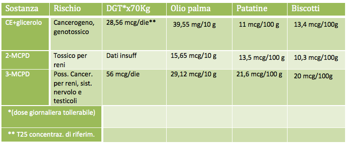 Olio di palma: concentrazione di contaminanti riscontrate in alcuni alimenti