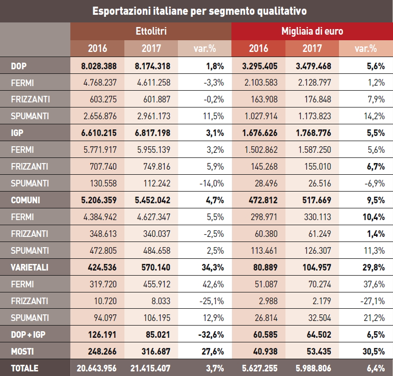 Export vino 2017: i dati relativi all'esportazione di vini italiani per segmento qualitativo