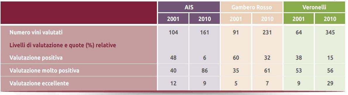 tabella 4 evoluzione del numero di vini a base aglianico valutati da tre guide italiane di ampia diffusione e della ripartizione in percentuale dei loro livelli di valutazione nel periodo 2001-2010