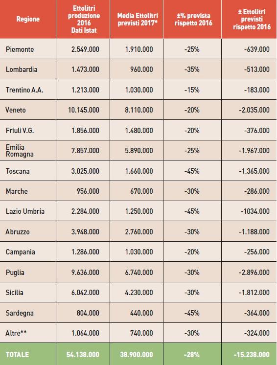 La tabella dei dati raccolti da Assoenologi