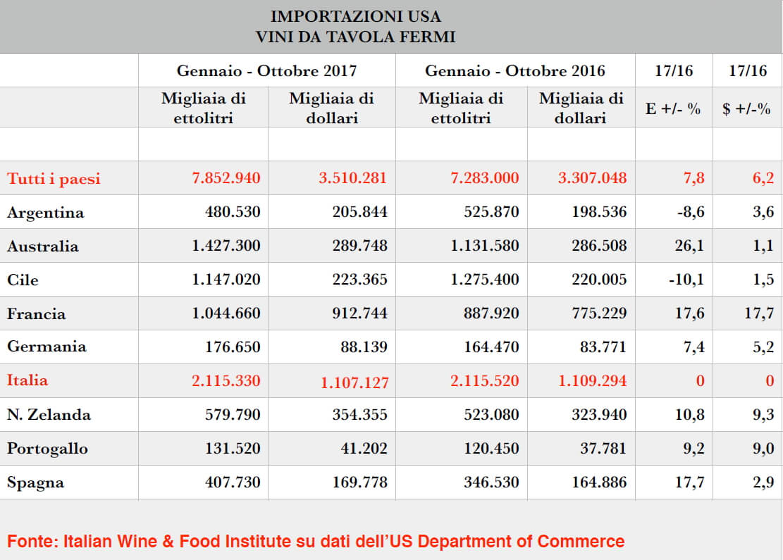Crescita zero dei vini italiani in USA