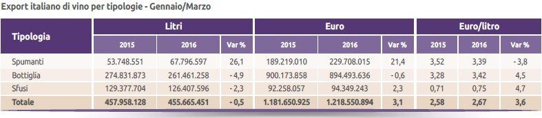 export italiano di vino per tipologie - Gennaio/Marzo