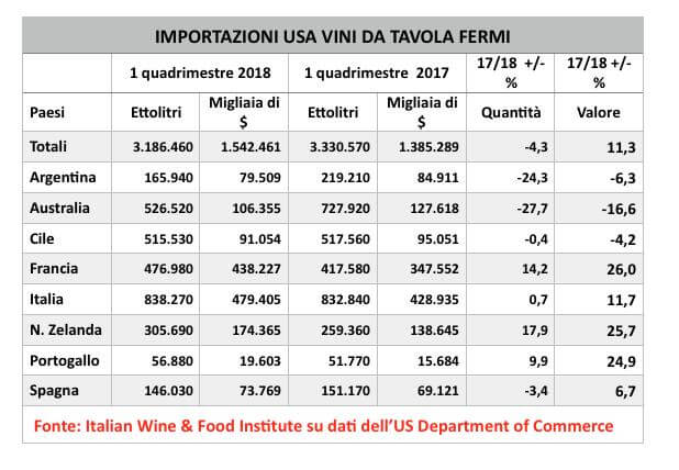 L'export di vino in Usa nel primo quadrimestre 2018: una situazione altalenante