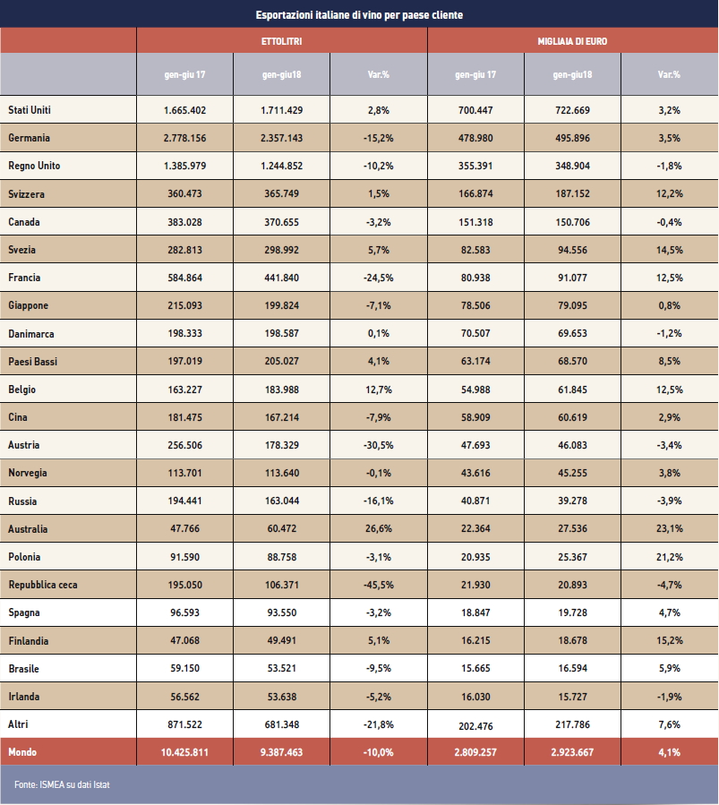 Tabella export vino italiano per Paese