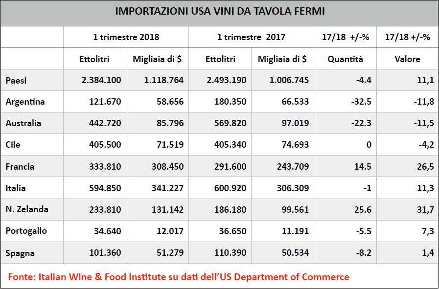 Export vino italiano 2018: Tabella delle importazioni negli USA di vino da tavola