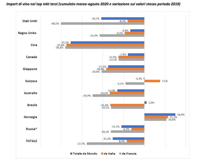 I dati dell'import di vino nel mondo nel semestre Covid