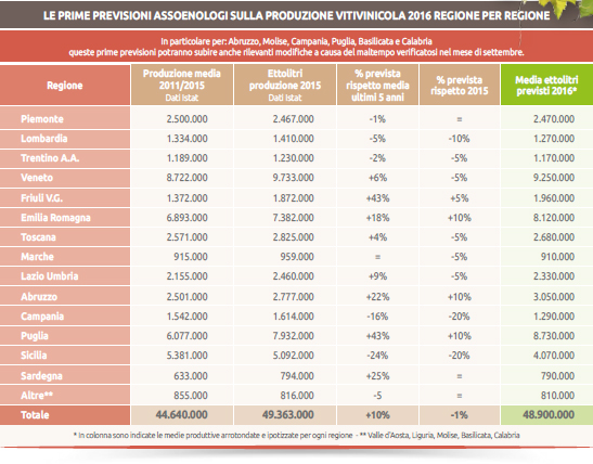 Una tabella delle previsioni di Assoenologi per la vendemmia 2016