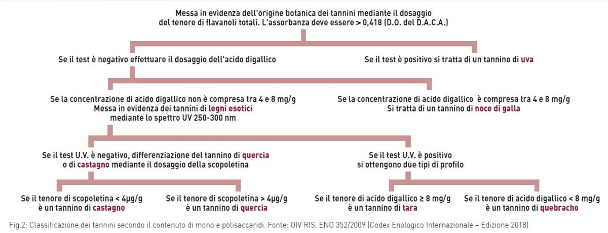 Tannini nel vino