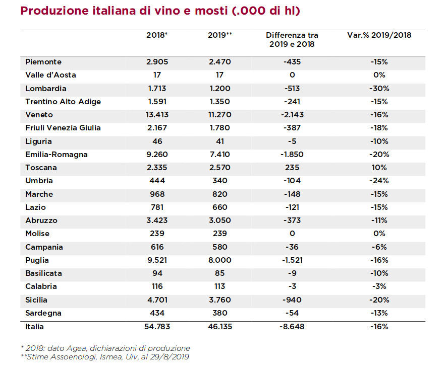 Vendemmia 2019 tabella